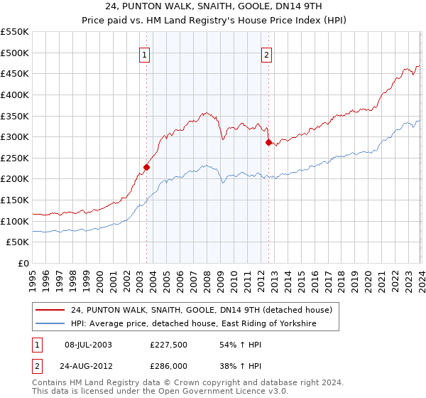 24, PUNTON WALK, SNAITH, GOOLE, DN14 9TH: Price paid vs HM Land Registry's House Price Index