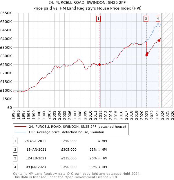 24, PURCELL ROAD, SWINDON, SN25 2PF: Price paid vs HM Land Registry's House Price Index