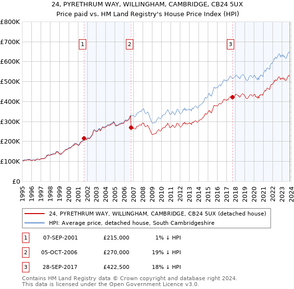 24, PYRETHRUM WAY, WILLINGHAM, CAMBRIDGE, CB24 5UX: Price paid vs HM Land Registry's House Price Index