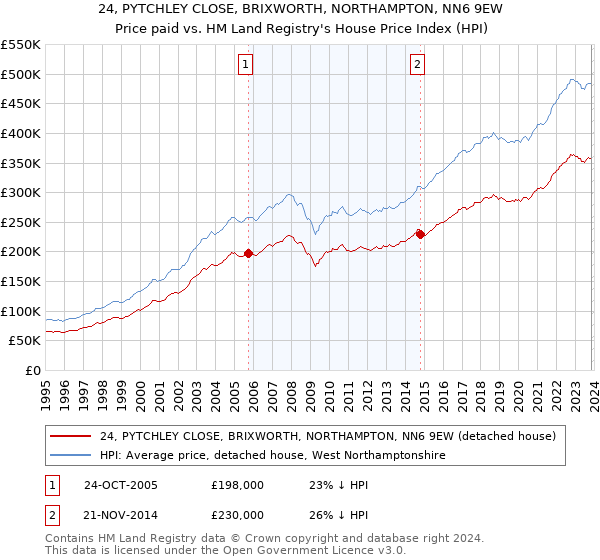 24, PYTCHLEY CLOSE, BRIXWORTH, NORTHAMPTON, NN6 9EW: Price paid vs HM Land Registry's House Price Index