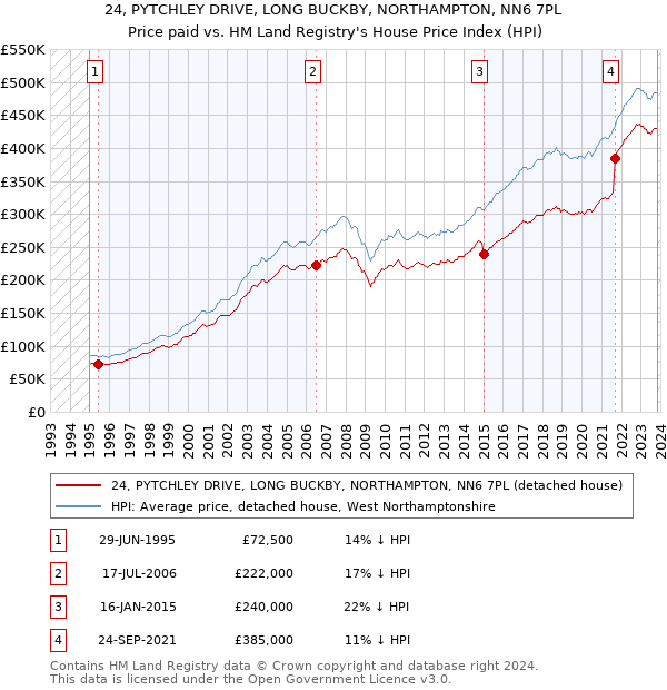 24, PYTCHLEY DRIVE, LONG BUCKBY, NORTHAMPTON, NN6 7PL: Price paid vs HM Land Registry's House Price Index