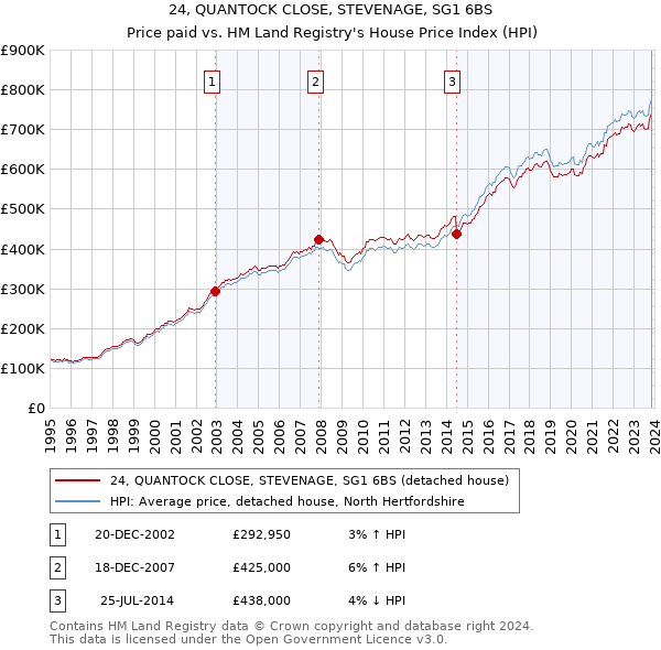 24, QUANTOCK CLOSE, STEVENAGE, SG1 6BS: Price paid vs HM Land Registry's House Price Index