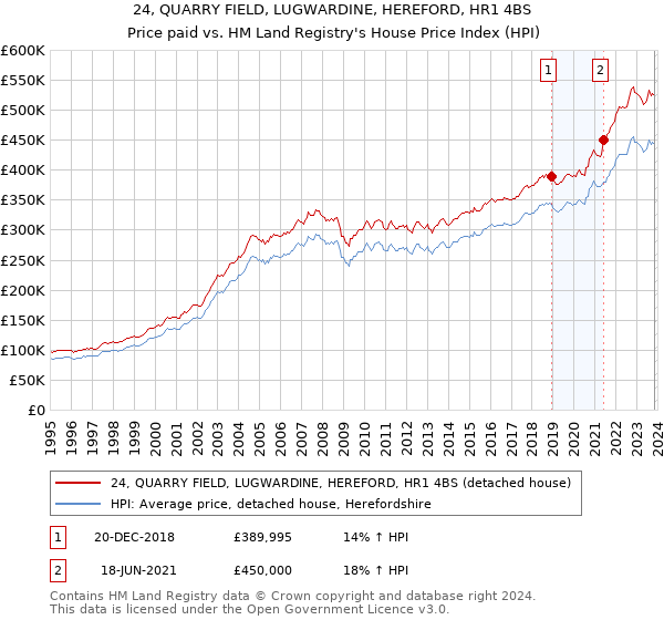 24, QUARRY FIELD, LUGWARDINE, HEREFORD, HR1 4BS: Price paid vs HM Land Registry's House Price Index
