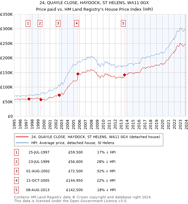 24, QUAYLE CLOSE, HAYDOCK, ST HELENS, WA11 0GX: Price paid vs HM Land Registry's House Price Index