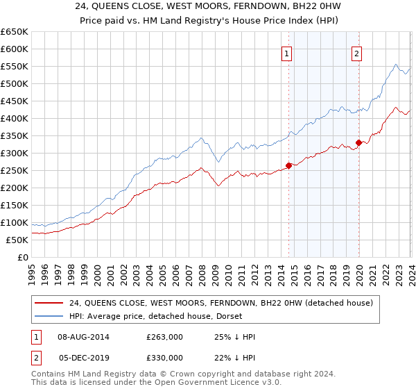 24, QUEENS CLOSE, WEST MOORS, FERNDOWN, BH22 0HW: Price paid vs HM Land Registry's House Price Index