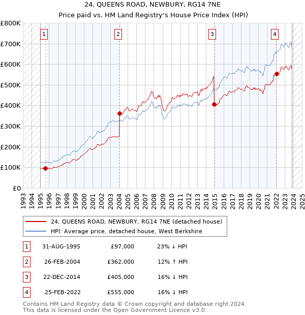 24, QUEENS ROAD, NEWBURY, RG14 7NE: Price paid vs HM Land Registry's House Price Index