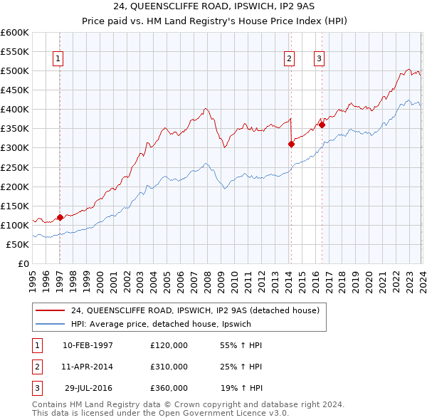 24, QUEENSCLIFFE ROAD, IPSWICH, IP2 9AS: Price paid vs HM Land Registry's House Price Index