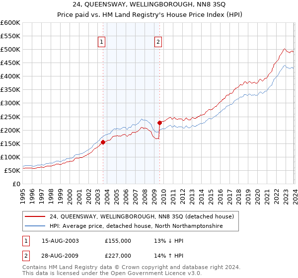 24, QUEENSWAY, WELLINGBOROUGH, NN8 3SQ: Price paid vs HM Land Registry's House Price Index