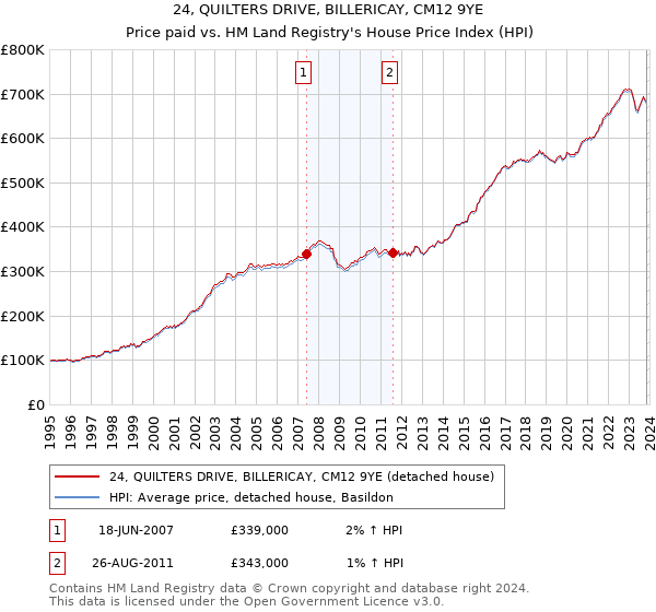 24, QUILTERS DRIVE, BILLERICAY, CM12 9YE: Price paid vs HM Land Registry's House Price Index