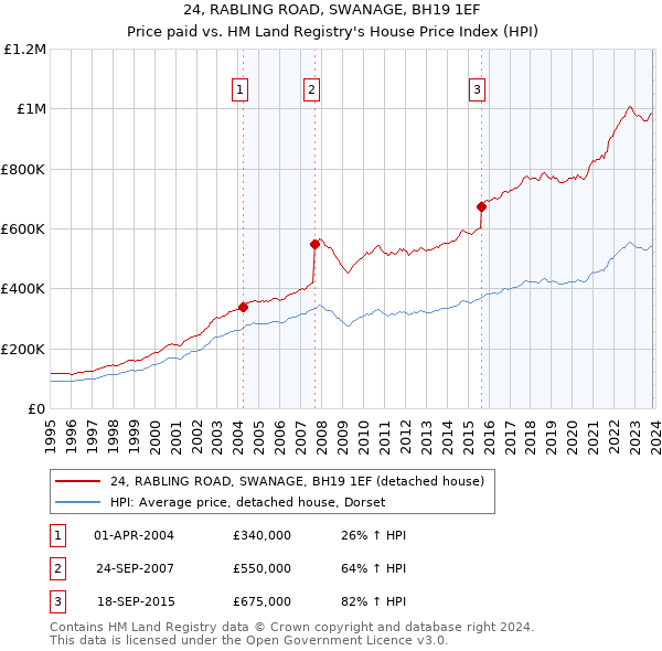24, RABLING ROAD, SWANAGE, BH19 1EF: Price paid vs HM Land Registry's House Price Index