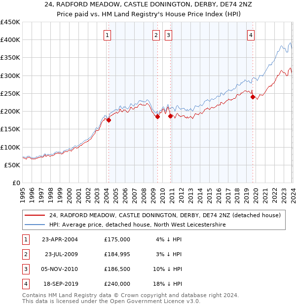 24, RADFORD MEADOW, CASTLE DONINGTON, DERBY, DE74 2NZ: Price paid vs HM Land Registry's House Price Index