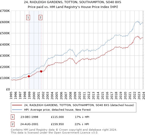24, RADLEIGH GARDENS, TOTTON, SOUTHAMPTON, SO40 8XS: Price paid vs HM Land Registry's House Price Index