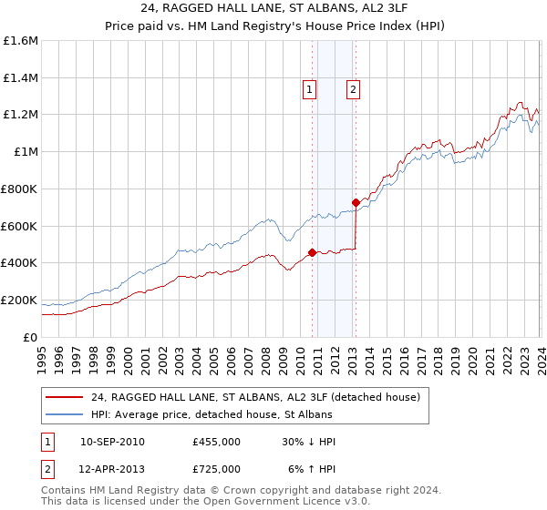 24, RAGGED HALL LANE, ST ALBANS, AL2 3LF: Price paid vs HM Land Registry's House Price Index