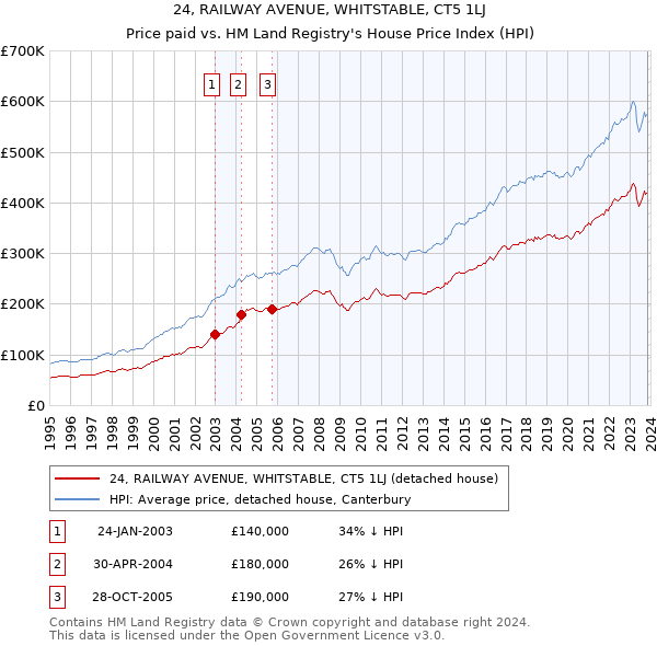 24, RAILWAY AVENUE, WHITSTABLE, CT5 1LJ: Price paid vs HM Land Registry's House Price Index