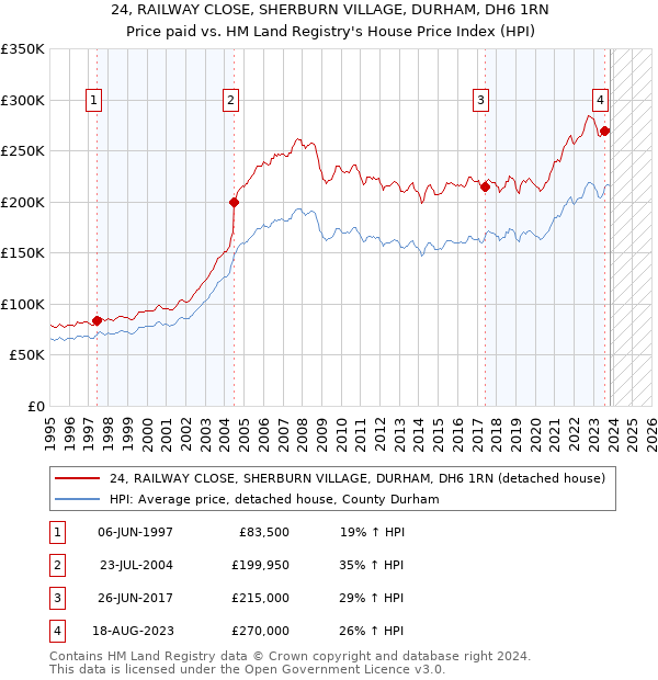 24, RAILWAY CLOSE, SHERBURN VILLAGE, DURHAM, DH6 1RN: Price paid vs HM Land Registry's House Price Index