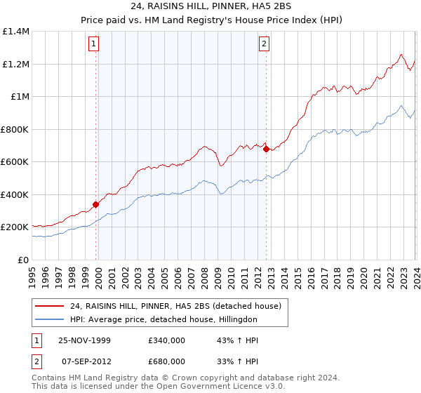 24, RAISINS HILL, PINNER, HA5 2BS: Price paid vs HM Land Registry's House Price Index