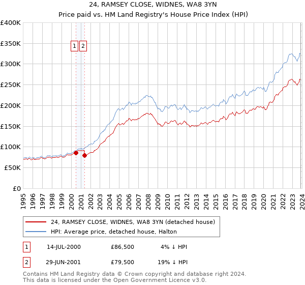 24, RAMSEY CLOSE, WIDNES, WA8 3YN: Price paid vs HM Land Registry's House Price Index