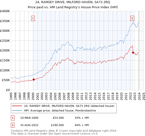 24, RAMSEY DRIVE, MILFORD HAVEN, SA73 2RQ: Price paid vs HM Land Registry's House Price Index