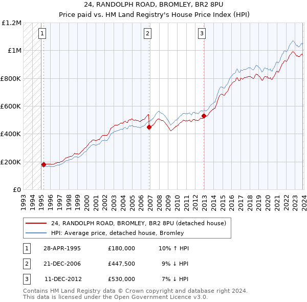 24, RANDOLPH ROAD, BROMLEY, BR2 8PU: Price paid vs HM Land Registry's House Price Index