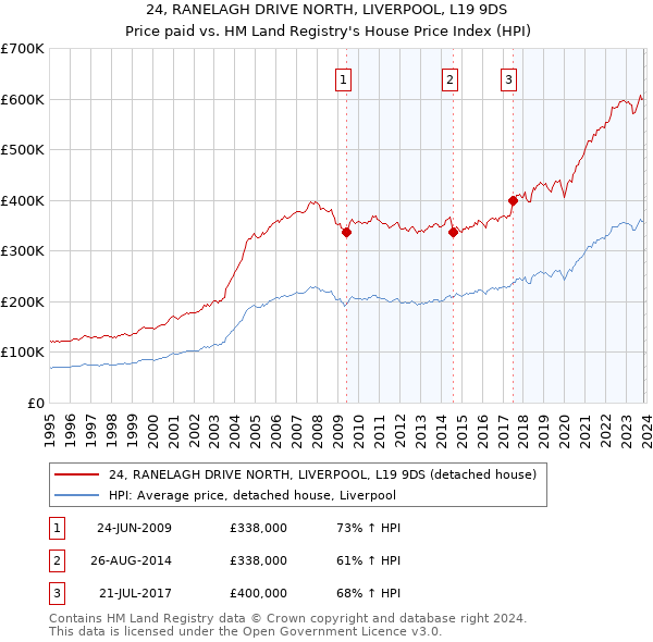 24, RANELAGH DRIVE NORTH, LIVERPOOL, L19 9DS: Price paid vs HM Land Registry's House Price Index