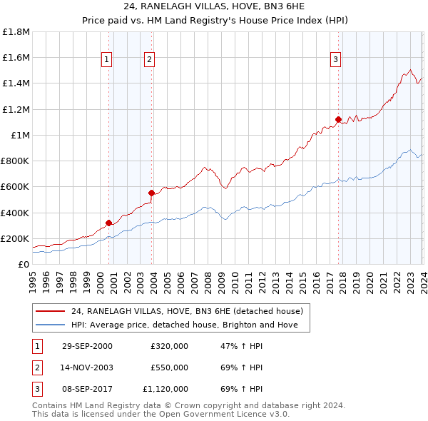 24, RANELAGH VILLAS, HOVE, BN3 6HE: Price paid vs HM Land Registry's House Price Index