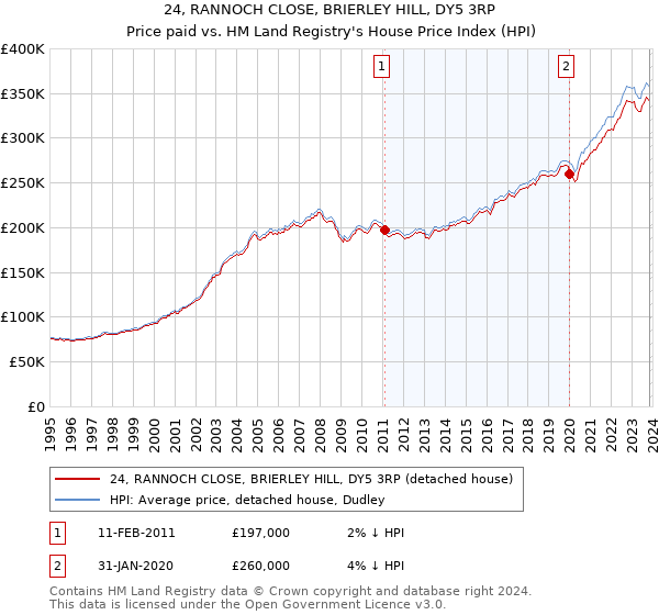 24, RANNOCH CLOSE, BRIERLEY HILL, DY5 3RP: Price paid vs HM Land Registry's House Price Index