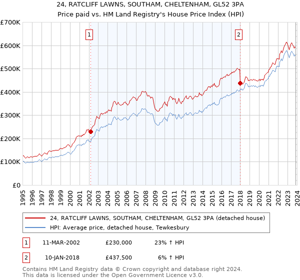 24, RATCLIFF LAWNS, SOUTHAM, CHELTENHAM, GL52 3PA: Price paid vs HM Land Registry's House Price Index