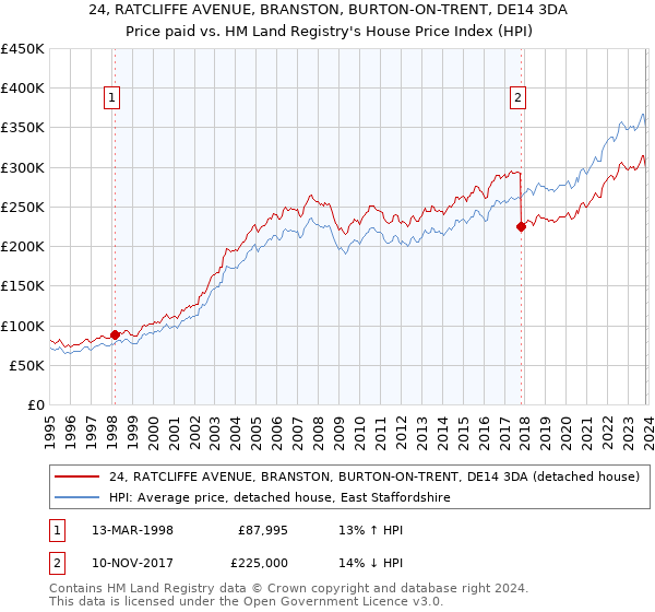 24, RATCLIFFE AVENUE, BRANSTON, BURTON-ON-TRENT, DE14 3DA: Price paid vs HM Land Registry's House Price Index
