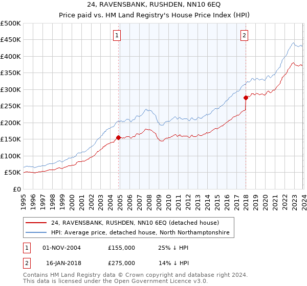 24, RAVENSBANK, RUSHDEN, NN10 6EQ: Price paid vs HM Land Registry's House Price Index