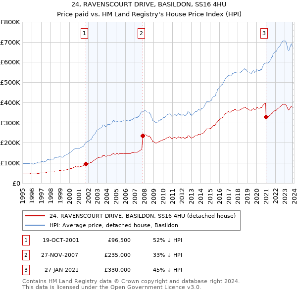 24, RAVENSCOURT DRIVE, BASILDON, SS16 4HU: Price paid vs HM Land Registry's House Price Index