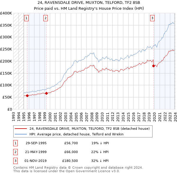 24, RAVENSDALE DRIVE, MUXTON, TELFORD, TF2 8SB: Price paid vs HM Land Registry's House Price Index