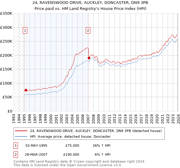 24, RAVENSWOOD DRIVE, AUCKLEY, DONCASTER, DN9 3PB: Price paid vs HM Land Registry's House Price Index