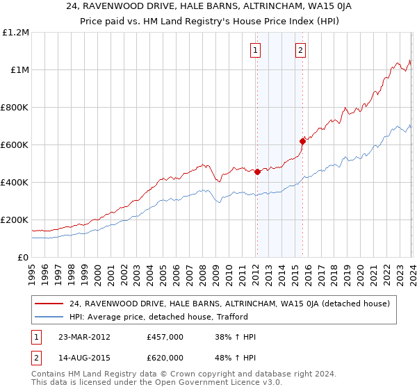 24, RAVENWOOD DRIVE, HALE BARNS, ALTRINCHAM, WA15 0JA: Price paid vs HM Land Registry's House Price Index