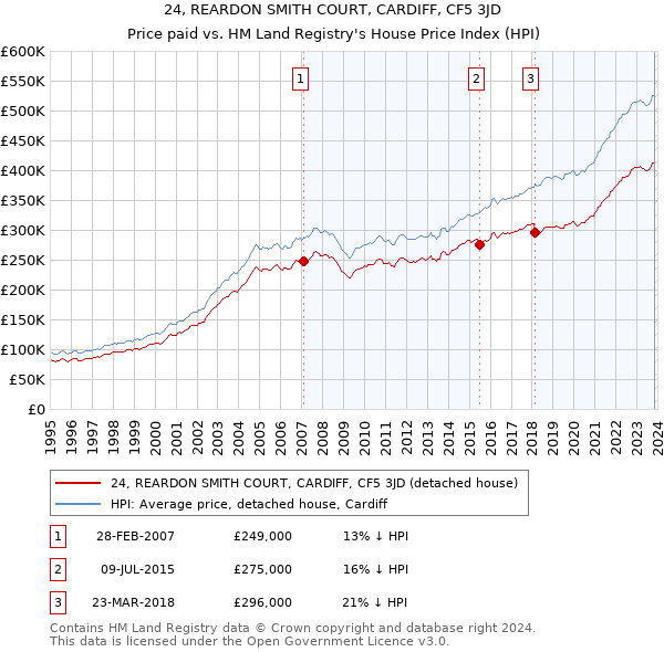 24, REARDON SMITH COURT, CARDIFF, CF5 3JD: Price paid vs HM Land Registry's House Price Index