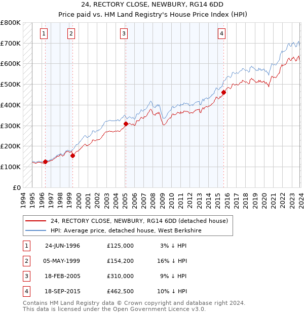 24, RECTORY CLOSE, NEWBURY, RG14 6DD: Price paid vs HM Land Registry's House Price Index