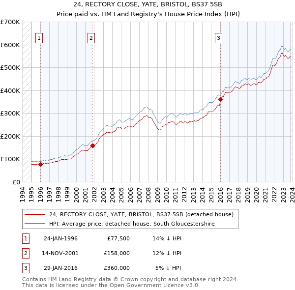 24, RECTORY CLOSE, YATE, BRISTOL, BS37 5SB: Price paid vs HM Land Registry's House Price Index