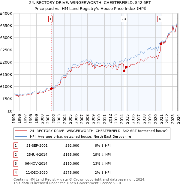 24, RECTORY DRIVE, WINGERWORTH, CHESTERFIELD, S42 6RT: Price paid vs HM Land Registry's House Price Index