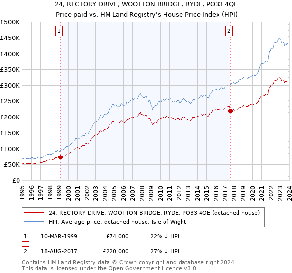 24, RECTORY DRIVE, WOOTTON BRIDGE, RYDE, PO33 4QE: Price paid vs HM Land Registry's House Price Index