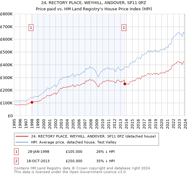 24, RECTORY PLACE, WEYHILL, ANDOVER, SP11 0PZ: Price paid vs HM Land Registry's House Price Index