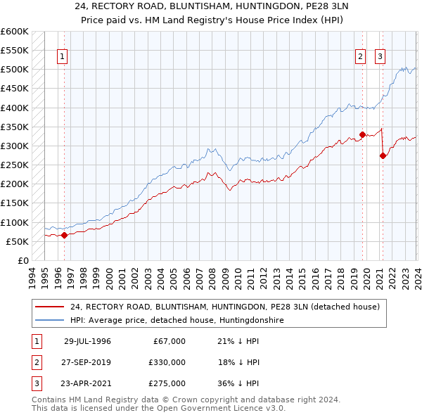 24, RECTORY ROAD, BLUNTISHAM, HUNTINGDON, PE28 3LN: Price paid vs HM Land Registry's House Price Index