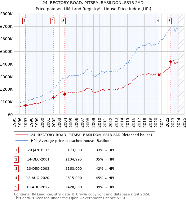 24, RECTORY ROAD, PITSEA, BASILDON, SS13 2AD: Price paid vs HM Land Registry's House Price Index