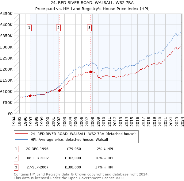 24, RED RIVER ROAD, WALSALL, WS2 7RA: Price paid vs HM Land Registry's House Price Index