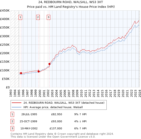 24, REDBOURN ROAD, WALSALL, WS3 3XT: Price paid vs HM Land Registry's House Price Index