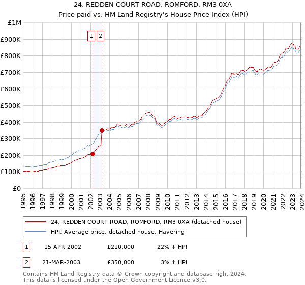 24, REDDEN COURT ROAD, ROMFORD, RM3 0XA: Price paid vs HM Land Registry's House Price Index