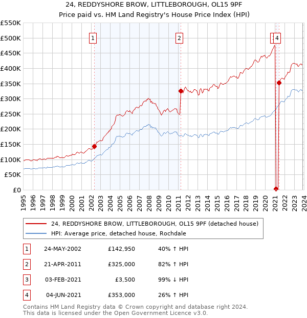 24, REDDYSHORE BROW, LITTLEBOROUGH, OL15 9PF: Price paid vs HM Land Registry's House Price Index
