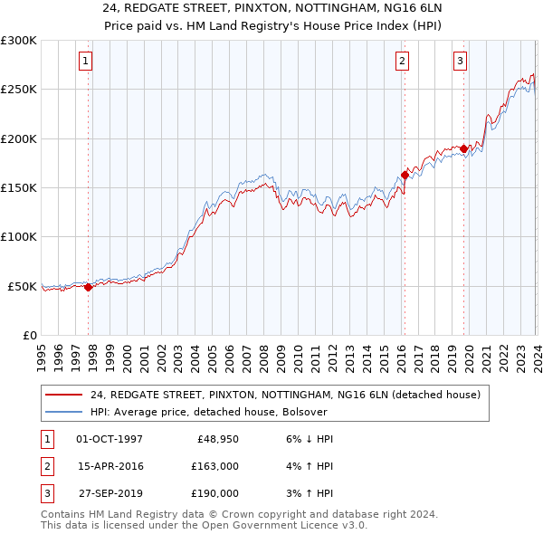 24, REDGATE STREET, PINXTON, NOTTINGHAM, NG16 6LN: Price paid vs HM Land Registry's House Price Index