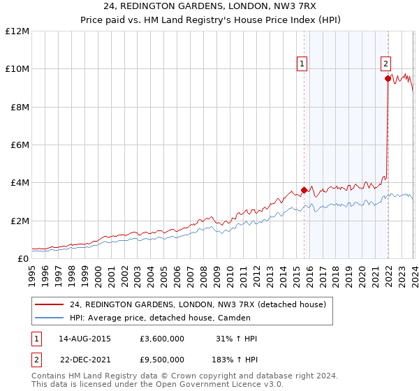24, REDINGTON GARDENS, LONDON, NW3 7RX: Price paid vs HM Land Registry's House Price Index
