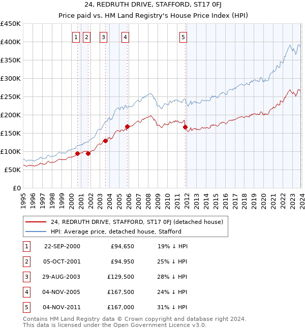 24, REDRUTH DRIVE, STAFFORD, ST17 0FJ: Price paid vs HM Land Registry's House Price Index