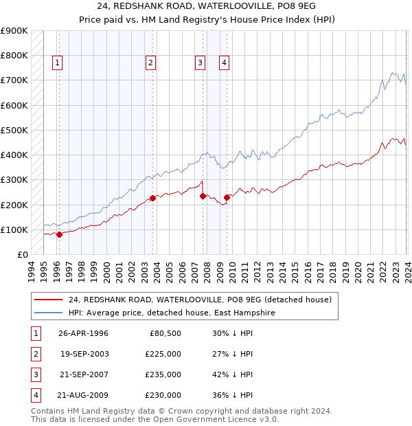 24, REDSHANK ROAD, WATERLOOVILLE, PO8 9EG: Price paid vs HM Land Registry's House Price Index