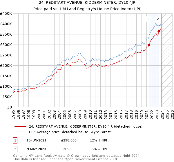 24, REDSTART AVENUE, KIDDERMINSTER, DY10 4JR: Price paid vs HM Land Registry's House Price Index